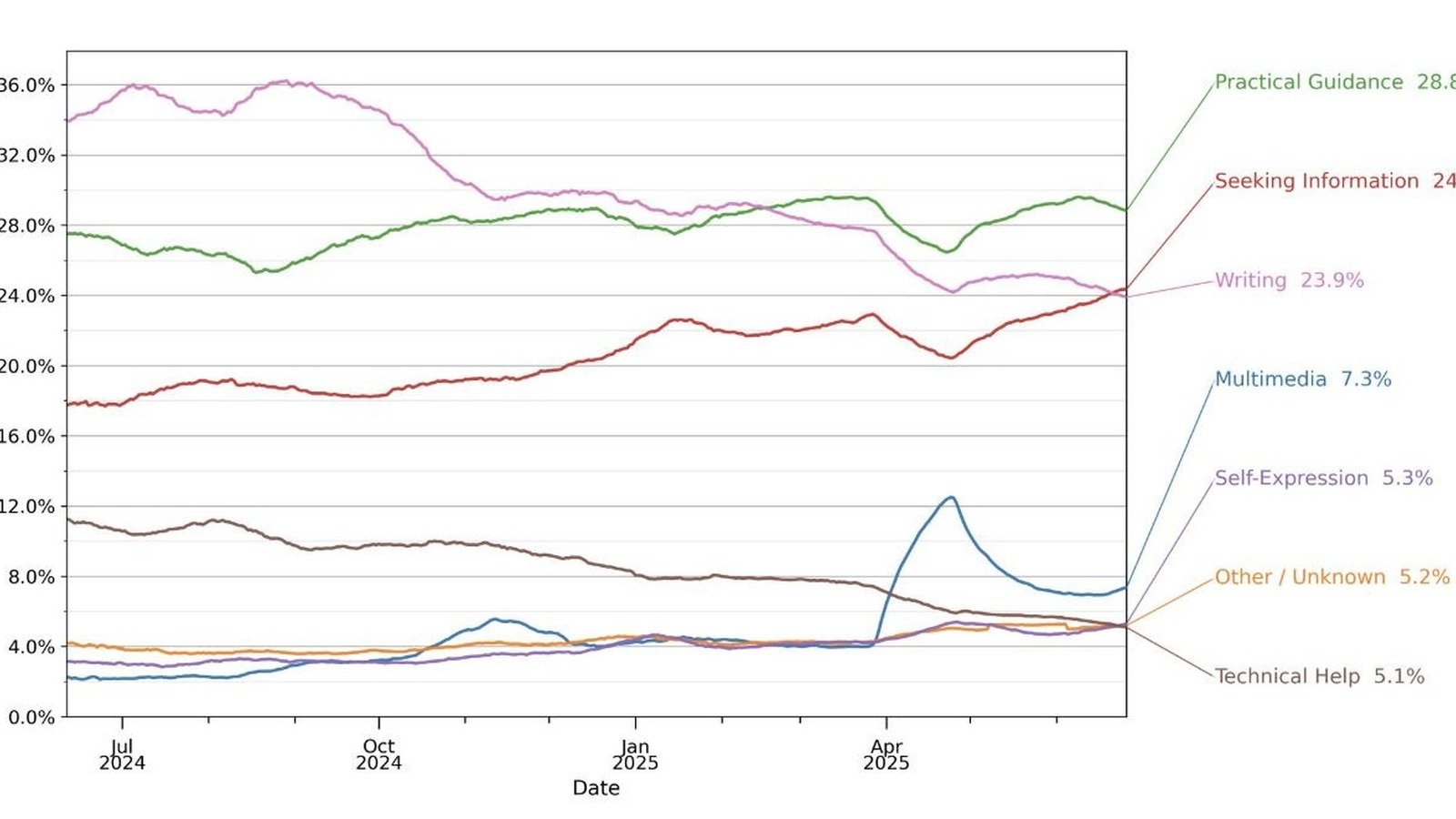 What People Actually Use ChatGPT For (And Why It Matters for Small Business)